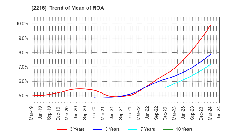 2216 Kanro Inc.: Trend of Mean of ROA