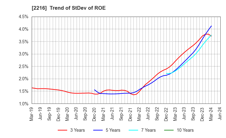 2216 Kanro Inc.: Trend of StDev of ROE