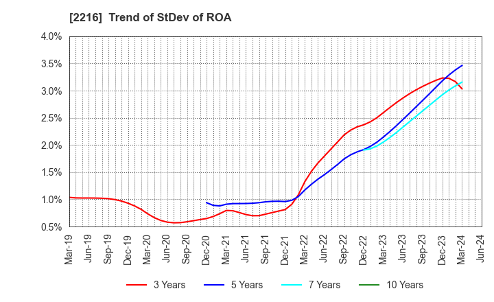 2216 Kanro Inc.: Trend of StDev of ROA