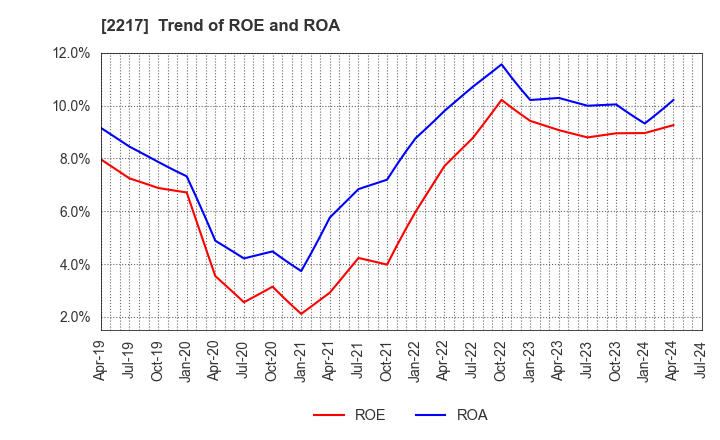 2217 Morozoff Limited: Trend of ROE and ROA