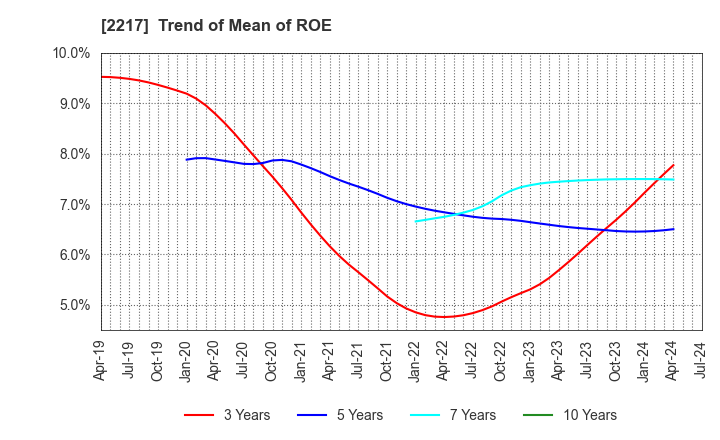 2217 Morozoff Limited: Trend of Mean of ROE
