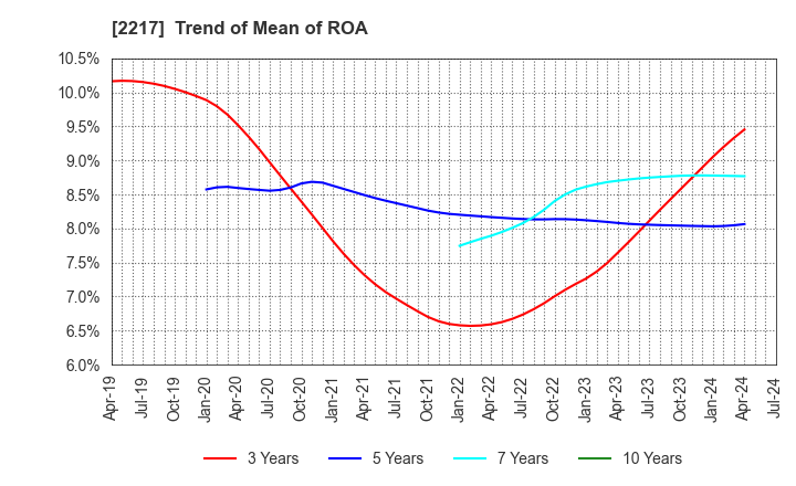 2217 Morozoff Limited: Trend of Mean of ROA