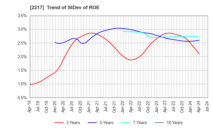 2217 Morozoff Limited: Trend of StDev of ROE