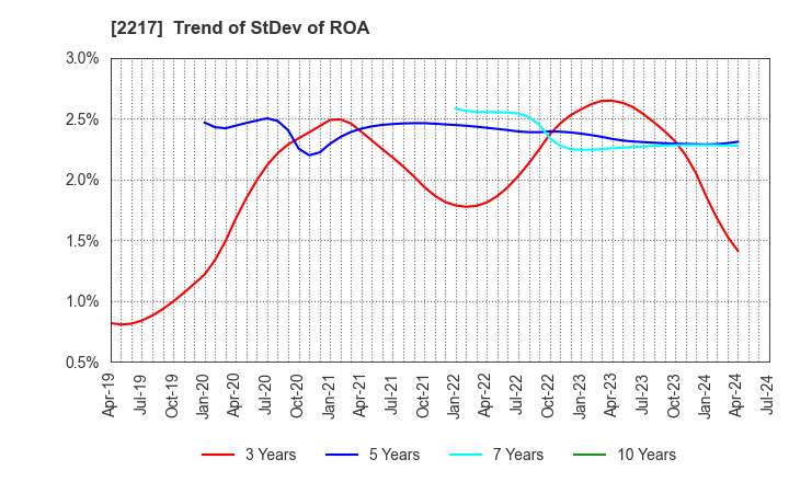 2217 Morozoff Limited: Trend of StDev of ROA