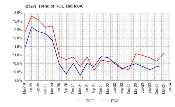2327 NS Solutions Corporation: Trend of ROE and ROA