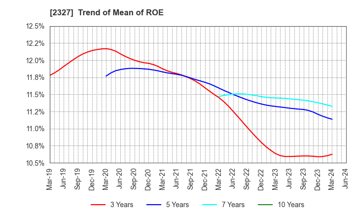 2327 NS Solutions Corporation: Trend of Mean of ROE