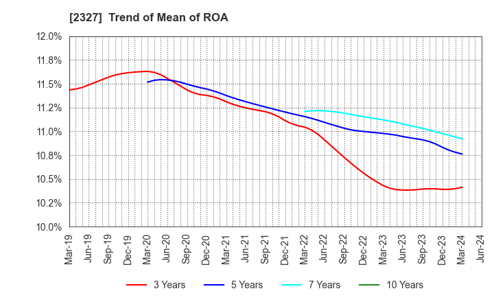 2327 NS Solutions Corporation: Trend of Mean of ROA