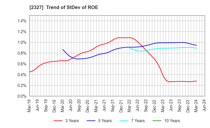 2327 NS Solutions Corporation: Trend of StDev of ROE