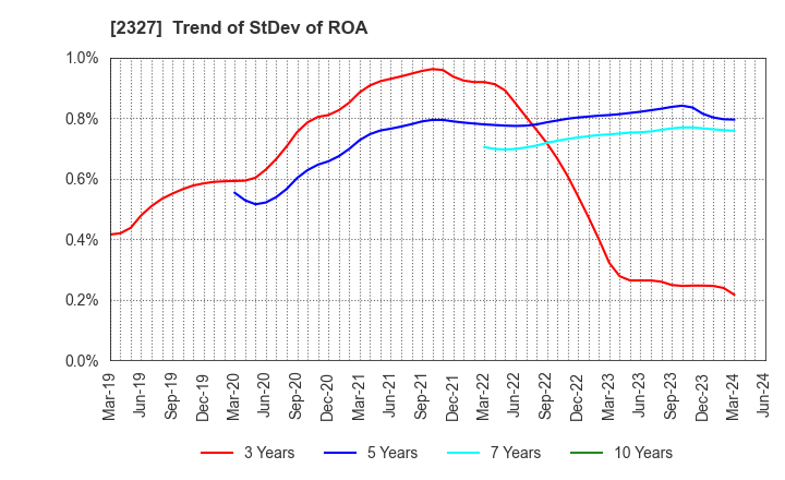 2327 NS Solutions Corporation: Trend of StDev of ROA