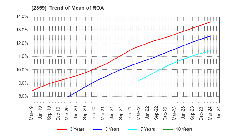 2359 CORE CORPORATION: Trend of Mean of ROA
