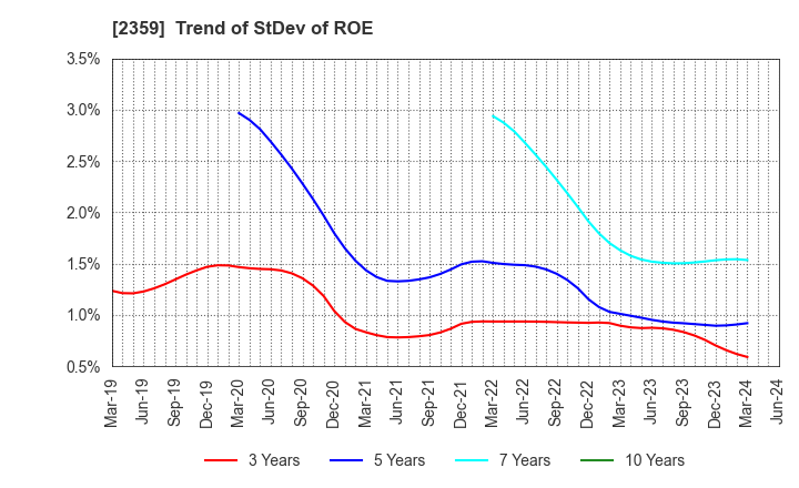 2359 CORE CORPORATION: Trend of StDev of ROE