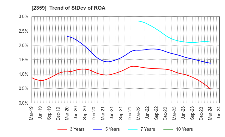 2359 CORE CORPORATION: Trend of StDev of ROA