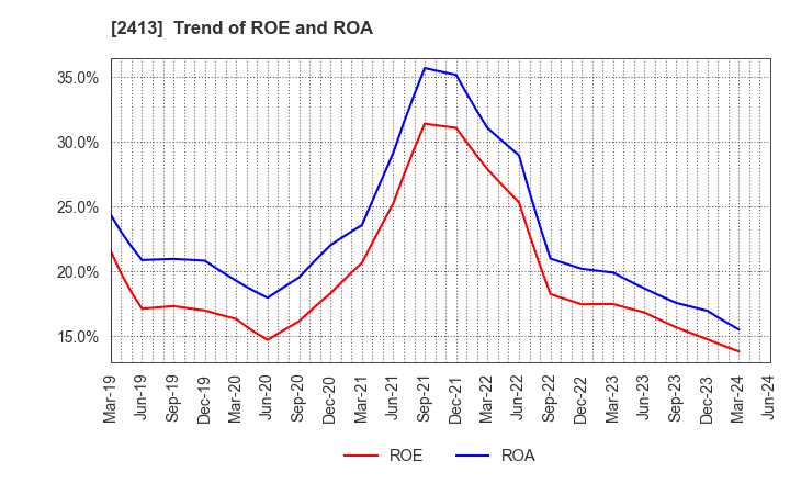 2413 M3, Inc.: Trend of ROE and ROA
