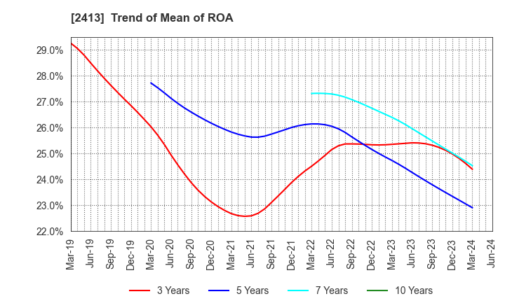 2413 M3, Inc.: Trend of Mean of ROA
