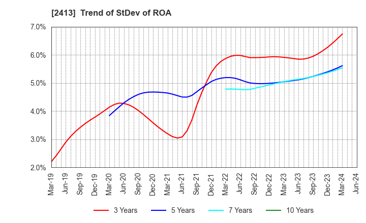 2413 M3, Inc.: Trend of StDev of ROA