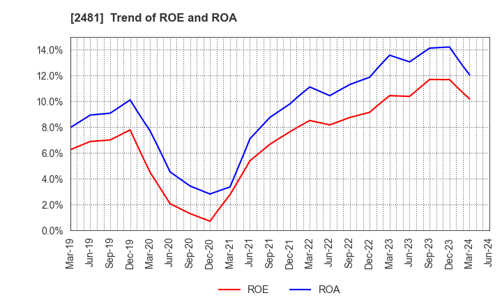 2481 TOWNNEWS-SHA CO., LTD.: Trend of ROE and ROA