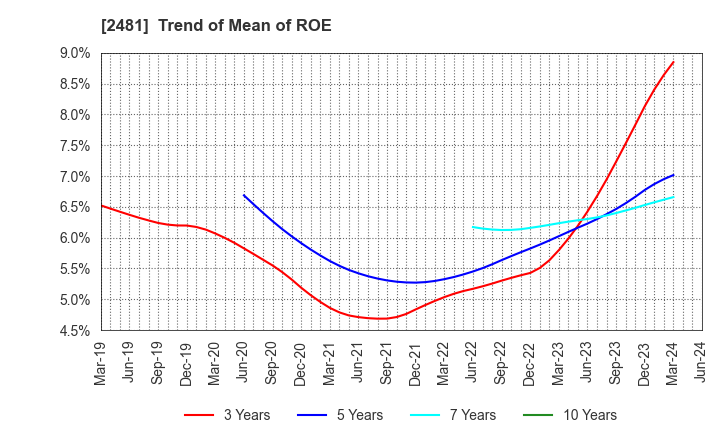 2481 TOWNNEWS-SHA CO., LTD.: Trend of Mean of ROE