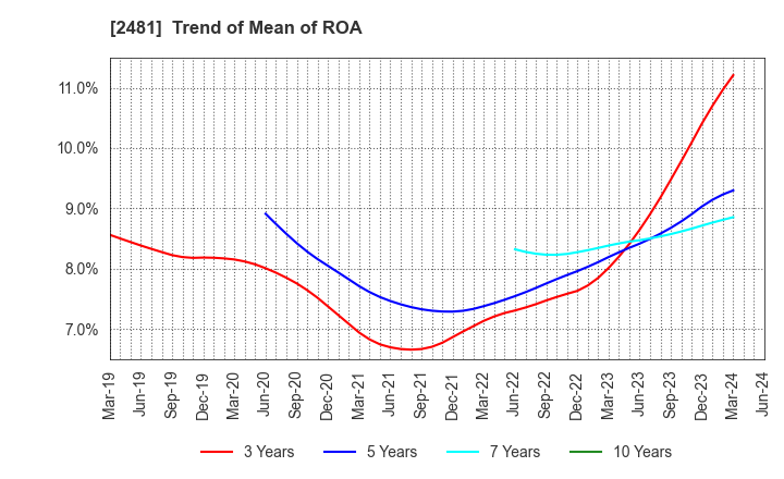2481 TOWNNEWS-SHA CO., LTD.: Trend of Mean of ROA