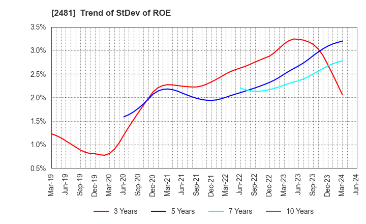2481 TOWNNEWS-SHA CO., LTD.: Trend of StDev of ROE