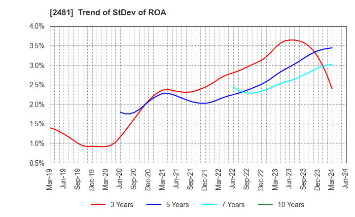 2481 TOWNNEWS-SHA CO., LTD.: Trend of StDev of ROA