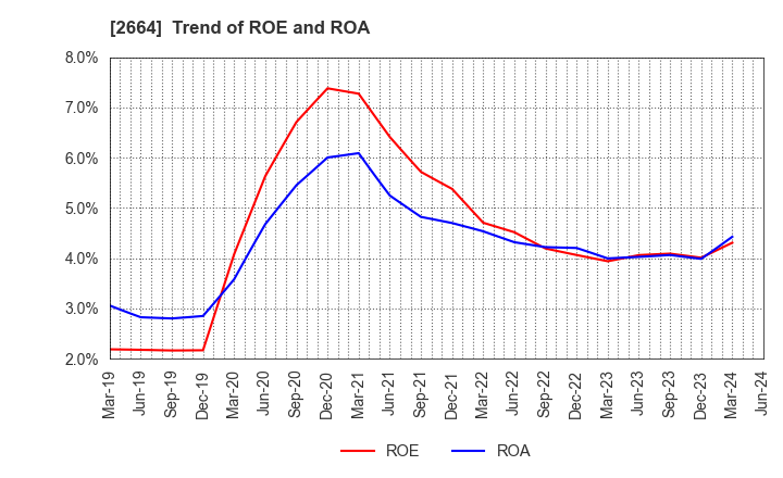 2664 CAWACHI LIMITED: Trend of ROE and ROA