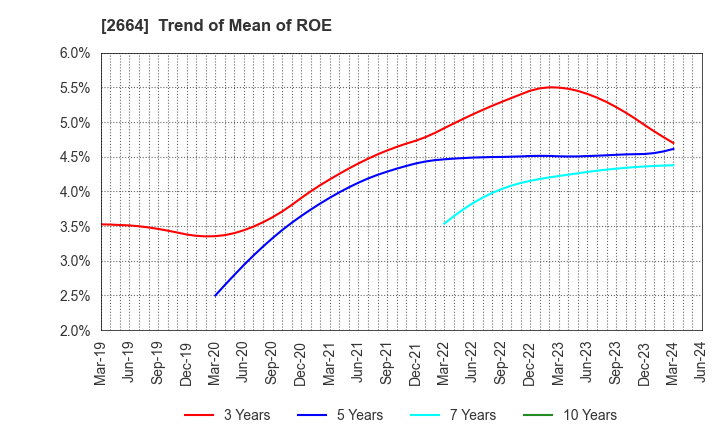 2664 CAWACHI LIMITED: Trend of Mean of ROE