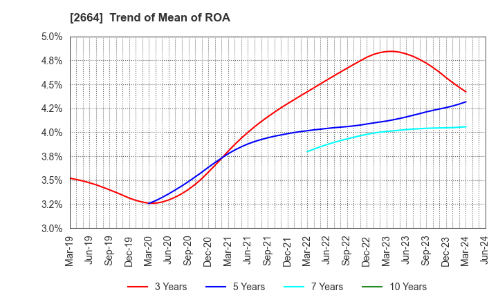 2664 CAWACHI LIMITED: Trend of Mean of ROA