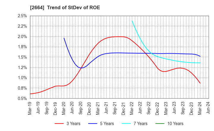 2664 CAWACHI LIMITED: Trend of StDev of ROE