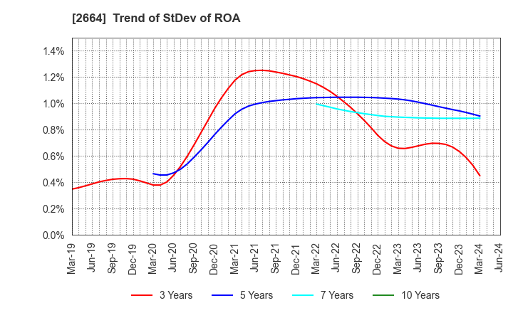 2664 CAWACHI LIMITED: Trend of StDev of ROA