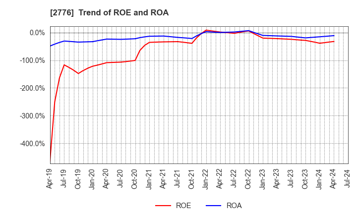 2776 SHINTO Holdings,Inc.: Trend of ROE and ROA