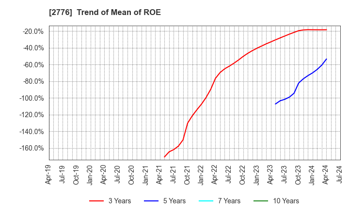 2776 SHINTO Holdings,Inc.: Trend of Mean of ROE