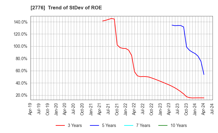 2776 SHINTO Holdings,Inc.: Trend of StDev of ROE