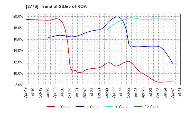 2776 SHINTO Holdings,Inc.: Trend of StDev of ROA