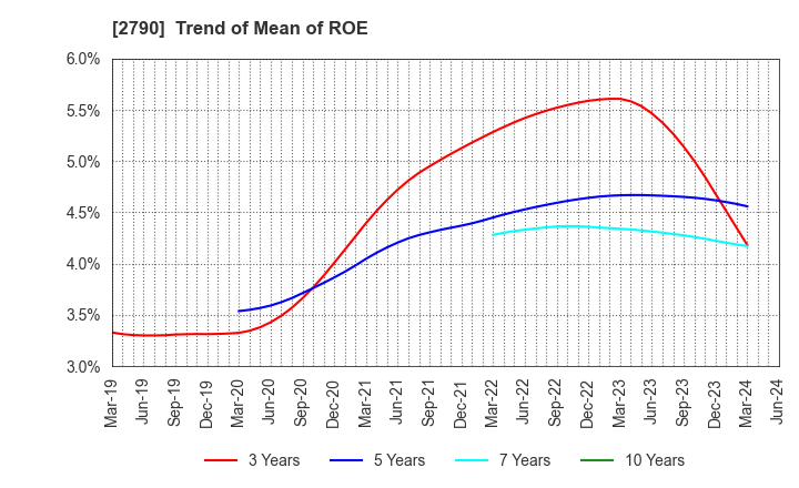 2790 NAFCO Co.,Ltd.: Trend of Mean of ROE