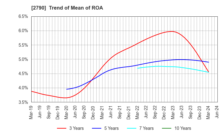 2790 NAFCO Co.,Ltd.: Trend of Mean of ROA