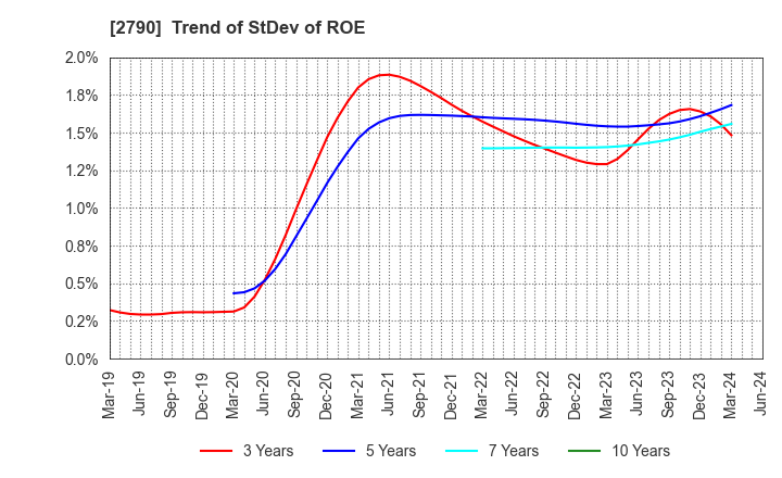 2790 NAFCO Co.,Ltd.: Trend of StDev of ROE
