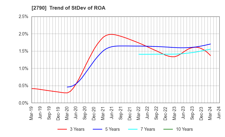 2790 NAFCO Co.,Ltd.: Trend of StDev of ROA