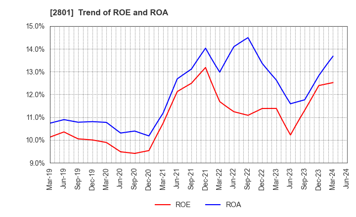 2801 KIKKOMAN CORPORATION: Trend of ROE and ROA