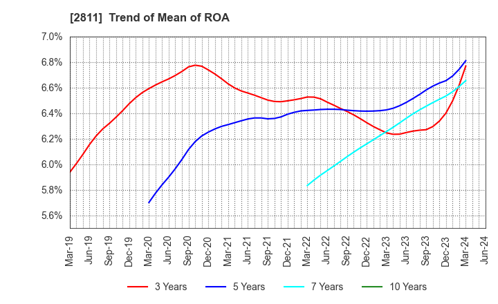 2811 KAGOME CO.,LTD.: Trend of Mean of ROA