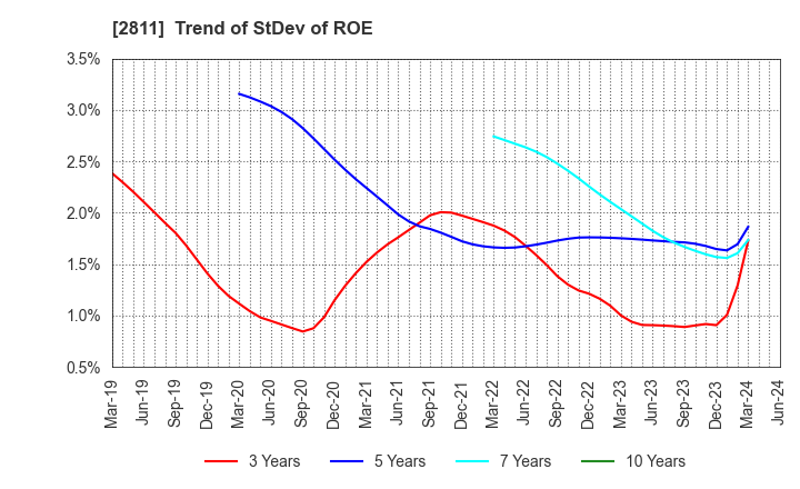 2811 KAGOME CO.,LTD.: Trend of StDev of ROE