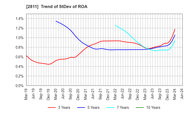 2811 KAGOME CO.,LTD.: Trend of StDev of ROA