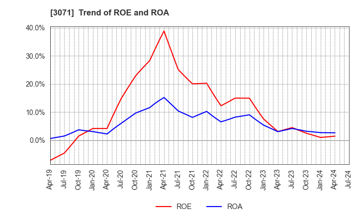3071 Stream Co.,Ltd.: Trend of ROE and ROA