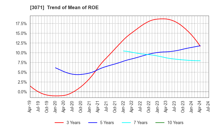 3071 Stream Co.,Ltd.: Trend of Mean of ROE