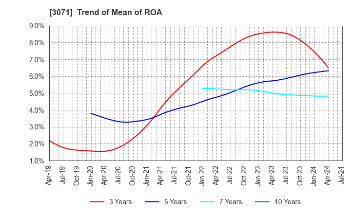 3071 Stream Co.,Ltd.: Trend of Mean of ROA