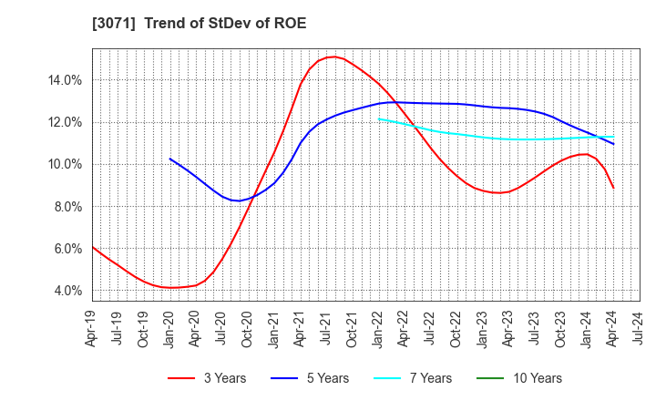 3071 Stream Co.,Ltd.: Trend of StDev of ROE