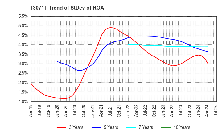 3071 Stream Co.,Ltd.: Trend of StDev of ROA