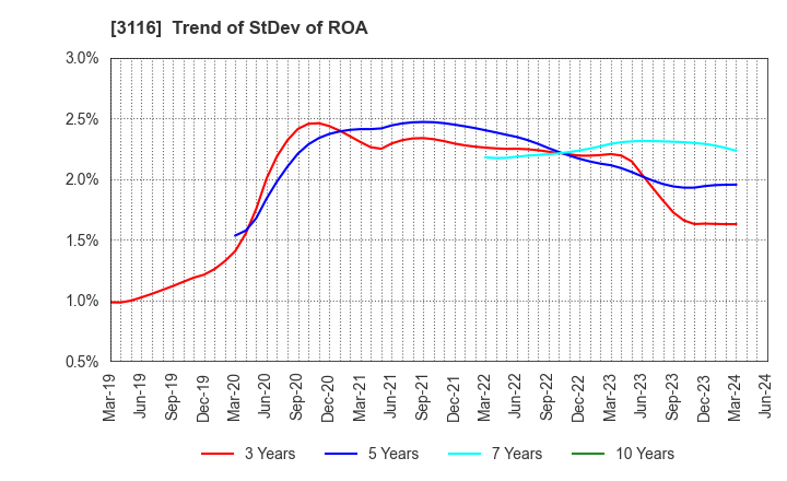 3116 TOYOTA BOSHOKU CORPORATION: Trend of StDev of ROA
