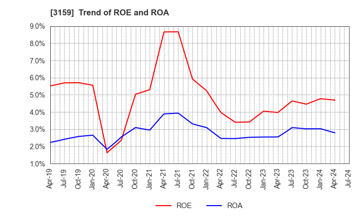 3159 Maruzen CHI Holdings Co.,Ltd.: Trend of ROE and ROA