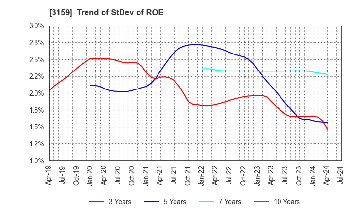 3159 Maruzen CHI Holdings Co.,Ltd.: Trend of StDev of ROE