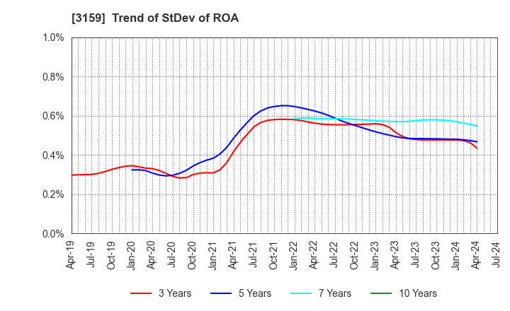 3159 Maruzen CHI Holdings Co.,Ltd.: Trend of StDev of ROA